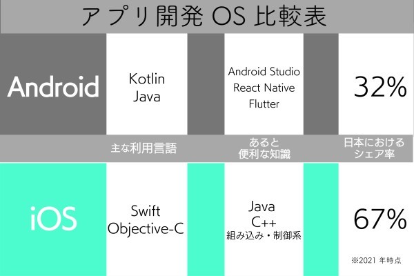 フリーランスのアプリ開発は高単価? 需要が高い分野やスキルを解説
