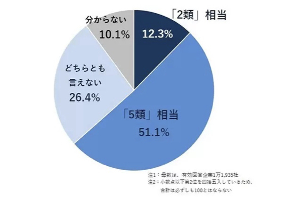 新型コロナ「5類」相当を希望する企業は51.1％、帝国データバンク調査