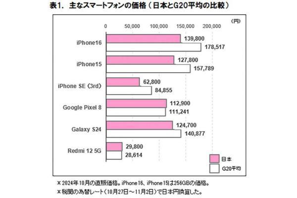 【スマホ価格の海外比較】日本でのiPhoneは平均よりも約20％安くGalaxyは約10％安いことが判明【ICT総研調べ】