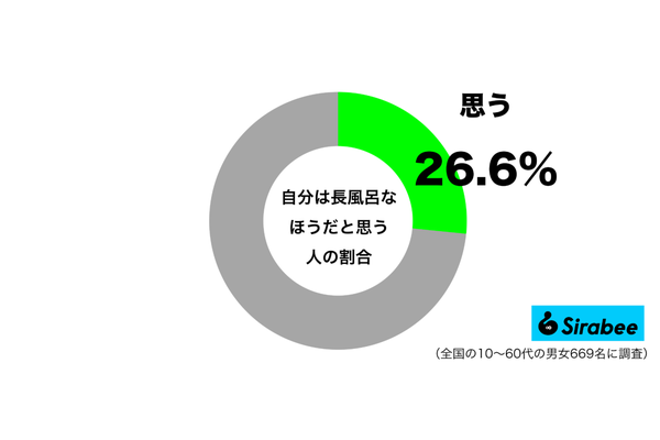 自分は長風呂なほうだと思うグラフ