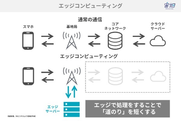 5Gって何？を基礎から徹底解説。5Gのメリット・デメリットと期待される活用事例