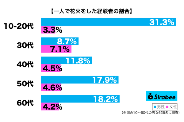 一人で花火をした経験がある性年代別グラフ