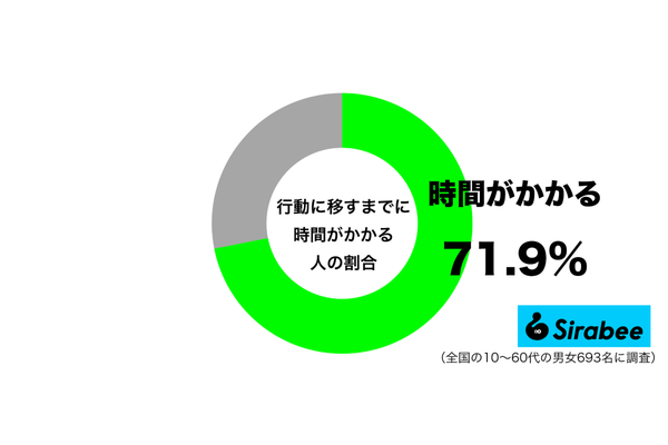 行動に移すまでに時間がかかるグラフ