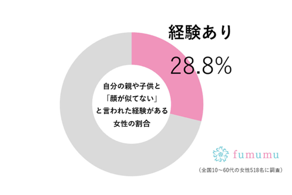 親と似てないと言われた調査（fumumu）