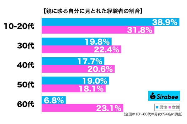 鏡やガラスに映った自分に見とれた経験がある性年代別グラフ