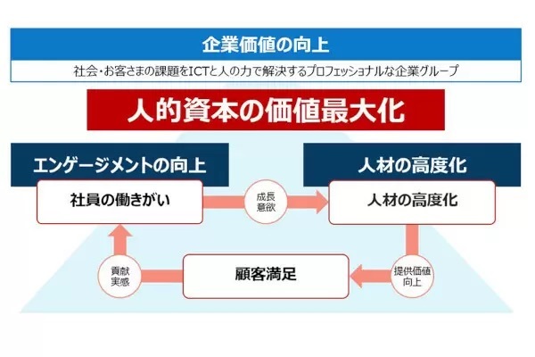 キヤノンMJ、グループ社員1万4000人がDX検定・DXビジネス検定を受検