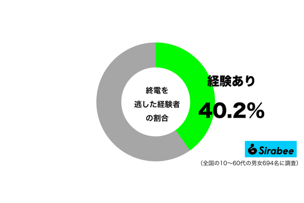 終電を逃した経験があるグラフ
