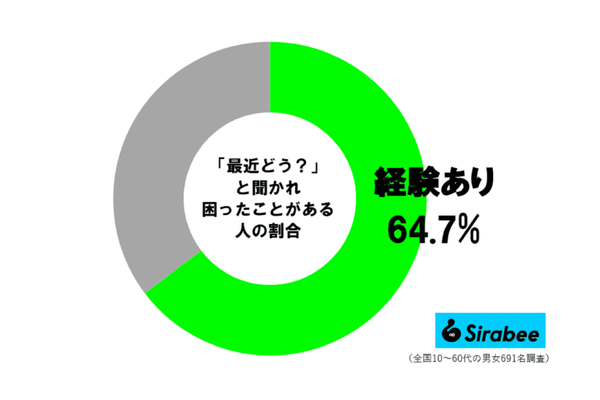 「最近どう？」調査