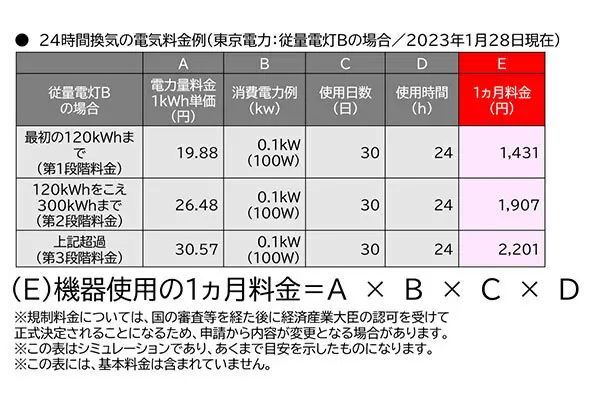「電気代高騰」で切りたいけど、切ったらダメ? 健康と家を守る「24時間換気システム」