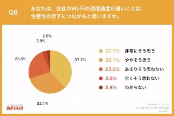 バッファロー調べ、中小企業の約7割で「家庭用Wi-Fiルータ」使用 「Zoomの離脱が多い」など生産性低下の悩み多数