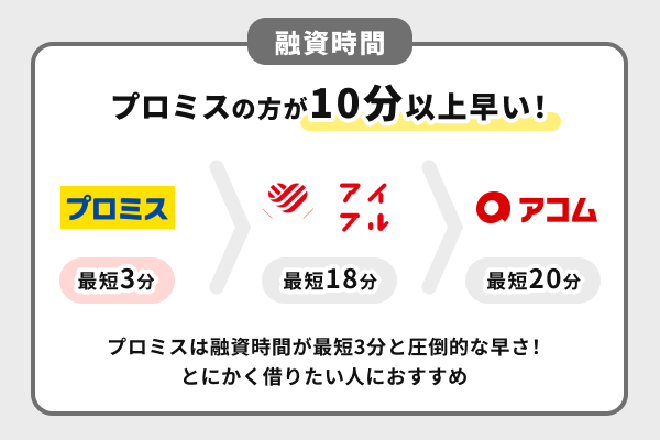 融資時間を比較するとプロミスはアイフルとアコムより10分以上はやい