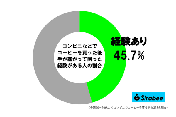 コーヒー持ち帰り調査