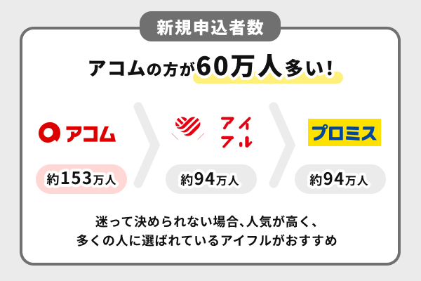 新規申込者数を比較するとアコムはアイフルとプロミスより60万人多い