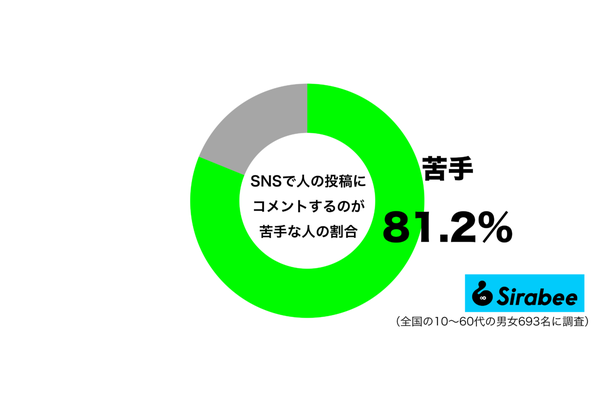 SNSで人の投稿にコメントするのが苦手グラフ