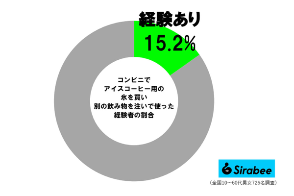アイスコーヒー用の氷調査