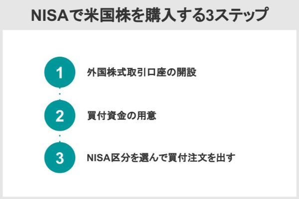 NISAで米国場株を購入する3ステップ