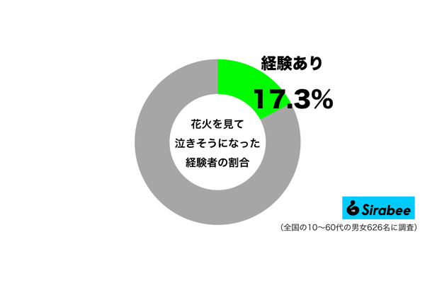花火を見て泣きそうになった経験があるグラフ