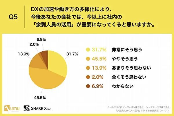 大企業人事担当者の82.2％が、DX時代の人材戦略「リスキリング」が重要と回答