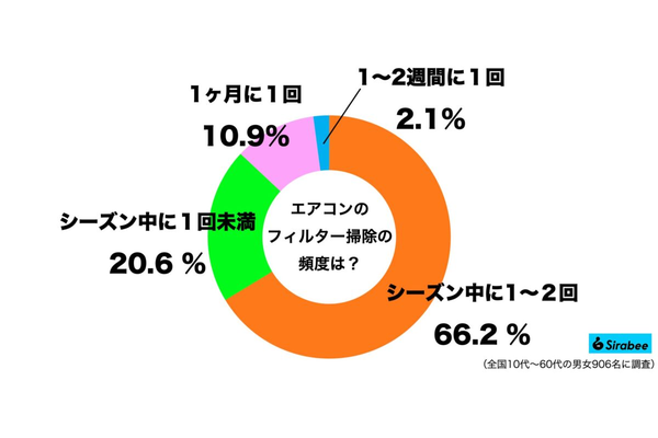 フィルター掃除調査