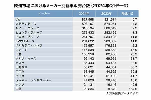 2024年3月、欧州新車販売レポート。ドイツのBEV販売が足踏み