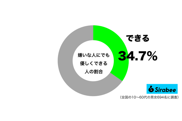 嫌いな人にも優しくできるグラフ