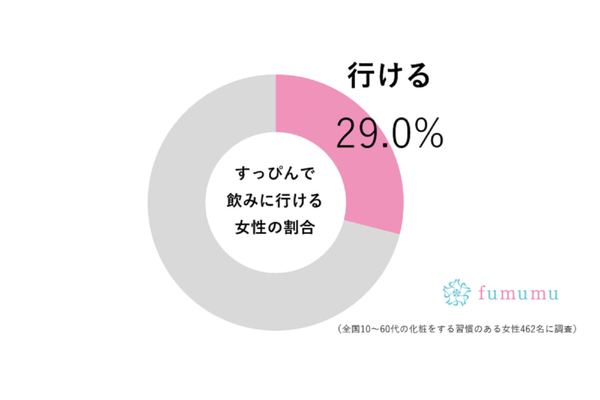 すっぴんで飲みに行ける女性の割合