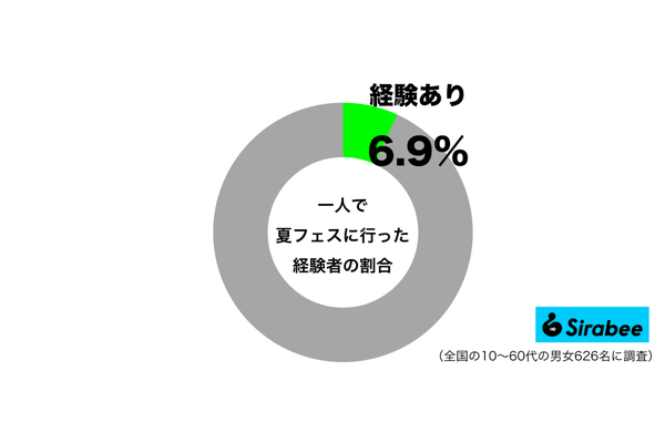 一人で夏フェスに行った経験があるグラフ