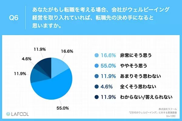 Z世代の55％が「ウェルビーイング」を認知　「多様な働き方」「ストレス軽減」などに期待