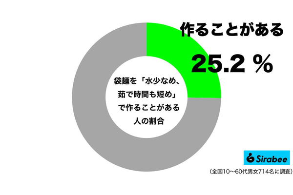 袋麺を水少なめ、茹で時間短めで作ることがある人の割合
