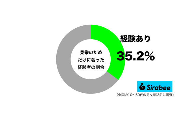 見栄のためだけに奢ったことがあるグラフ