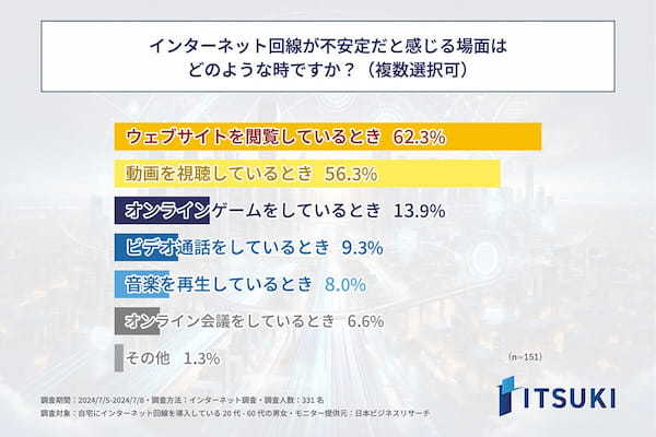 インターネット回線利用者の半数が不安定さに不満も、切り替えをためらう手間と費用の壁【ITSUKI調べ】