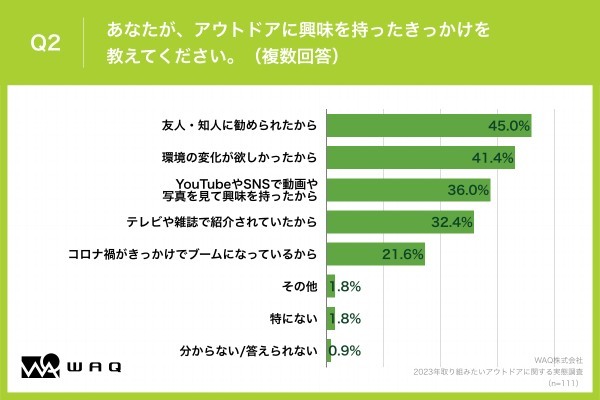 ミレニアル世代が取り組みたいアウトドア第一位は〇〇〇〇！WAQが実施したアンケート結果が公開