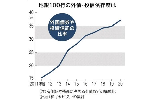 中小の地方銀行は「資産運用の素人集団」