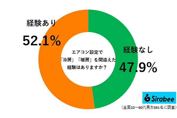 エアコン設定で間違えた経験の調査