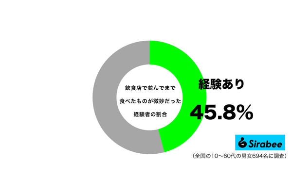 飲食店で並んで食べたものが微妙だった経験があるグラフ
