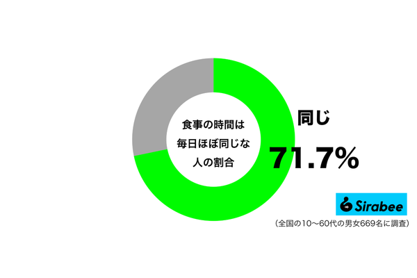 食事の時間は毎日ほぼ同じグラフ