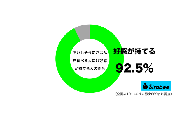 いしそうにごはんを食べる人に好感を持っているグラフ