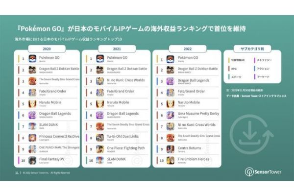 日本のスマホゲーム海外収益ランク3年連続1位「ポケモンGO」5.7億ドル突破！