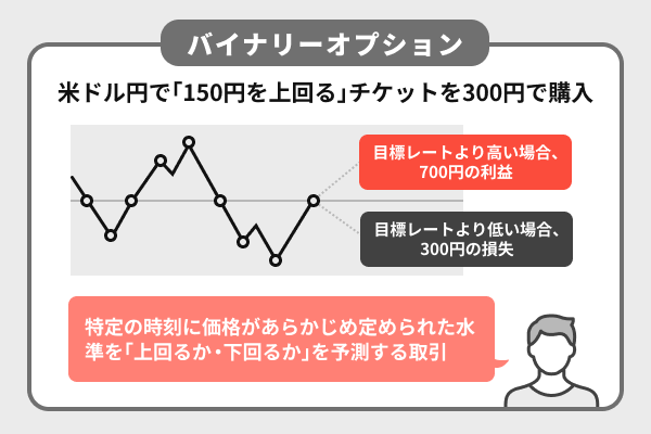 バイナリーオプションの仕組み