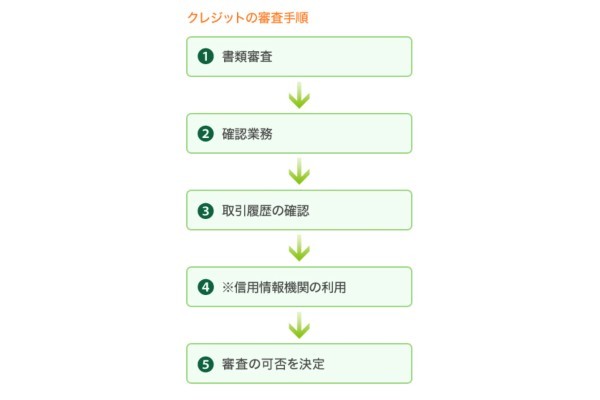 14.即日発行で審査に甘いクレジットカード10選