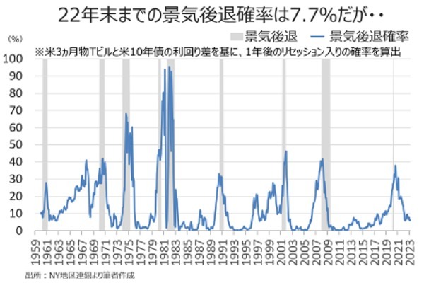 バロンズ：米国に忍び寄る、景気後退の影