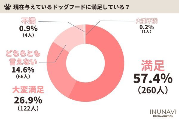 できるなら『市販の手作りドッグフード』を選びたいと思っているも飼い主も多いけれど・・。本当に与えたいドッグフードは？【2023年アンケート調査】