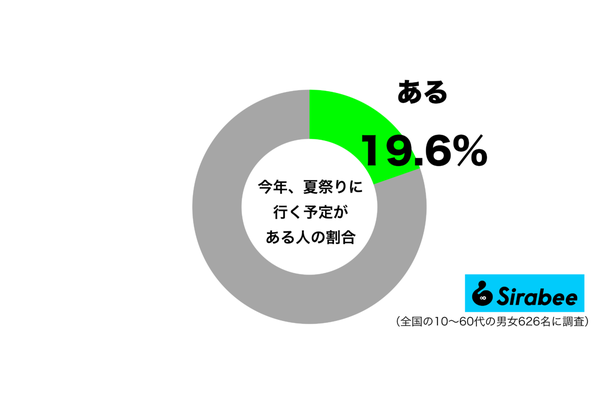 今年、夏祭りに行く予定があるグラフ