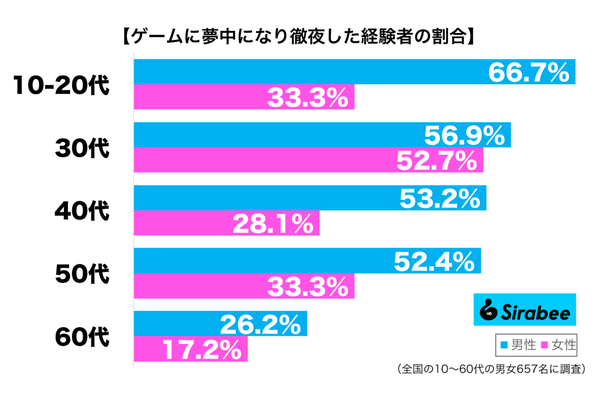 ゲームに夢中になって徹夜した経験がある性年代別グラフ