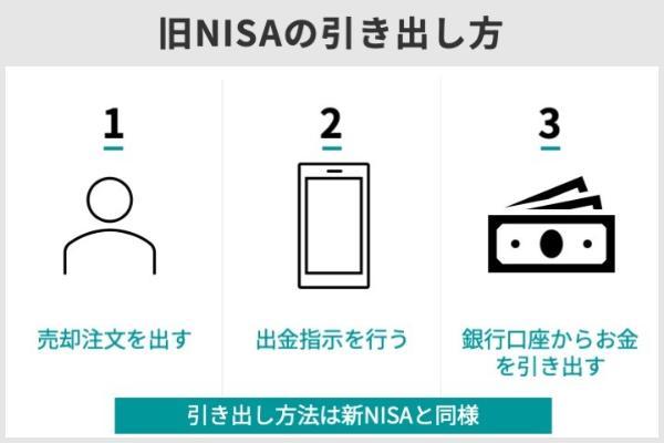 6.新NISAの引き出し方法は？