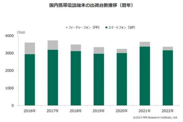 5Gスマホはもはや当たり前!? 22年スマホ総出荷台数95％まで伸展【MM総研調べ】