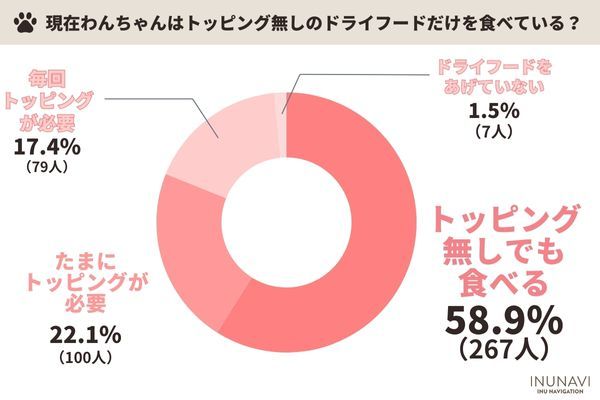 アンケートから見る『ドッグフードの選び方』。ポイントとなるのは「価格・仕様」「原材料」そしてなにより・・【2023年アンケート調査】