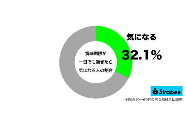 賞味期限が一日でも過ぎていたら気になるグラフ