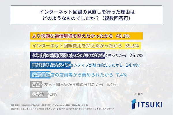 ネット回線を4年以上見直しをしていない人は約7割　プランや回線など変更しない理由とは【ITSUKI調べ】