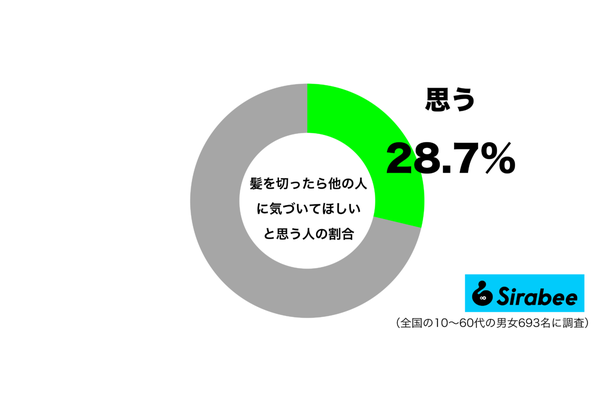 を切ったら他の人に気づいてほしいと思うグラフ